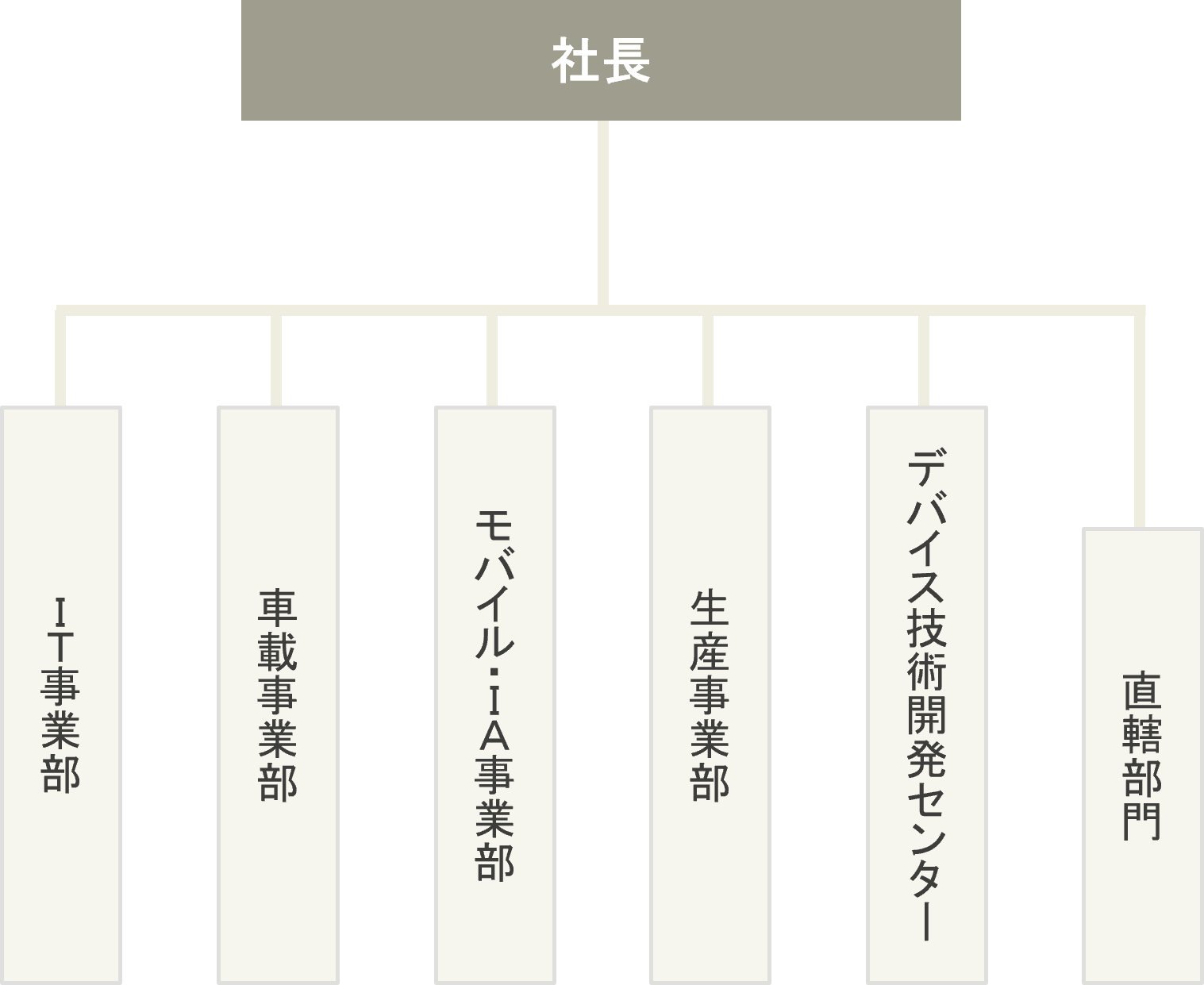 図: 組織図